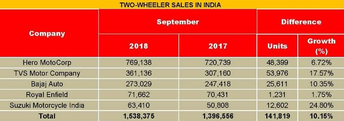 Two-wheeler manufacturers see strong growth in September